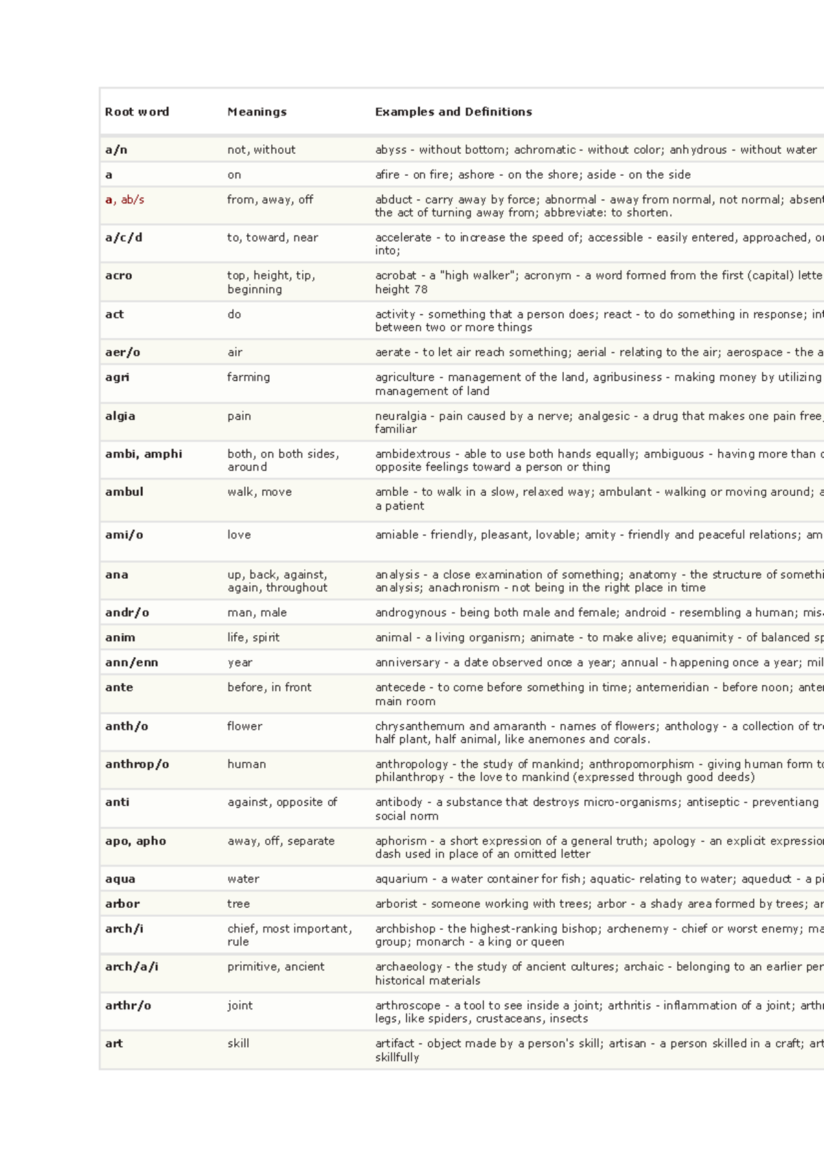 English ROOT - a/n not, without abyss - without bottom; achromatic ...
