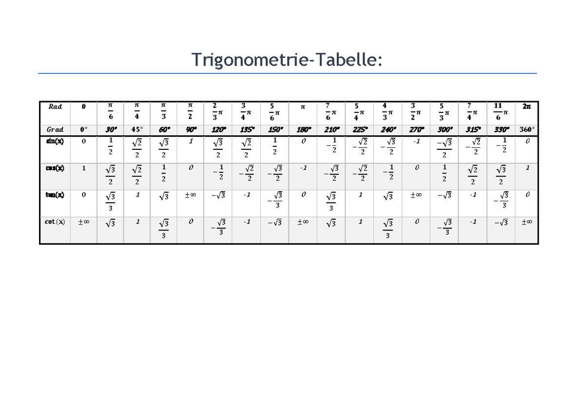 Trigonometrie-Tabelle - Trigonometrie-Tabelle: 𝑹𝒂𝒅 𝟎 𝝅 𝟔 𝝅 𝟒 𝝅 𝟑 𝝅 𝟐 𝟐 ...
