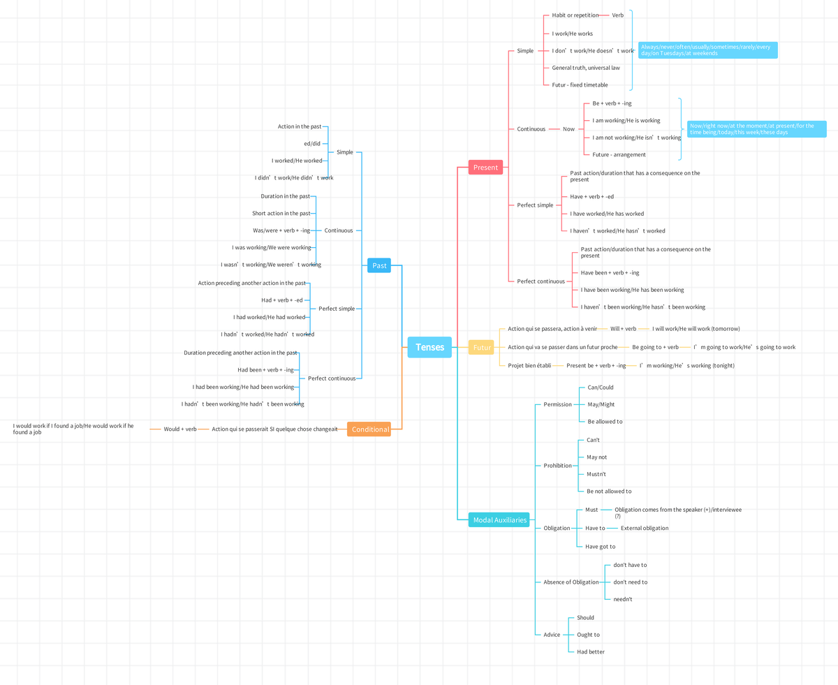 Temps - Mindmap - Tenses Present Futur Modal Auxiliaries Past 