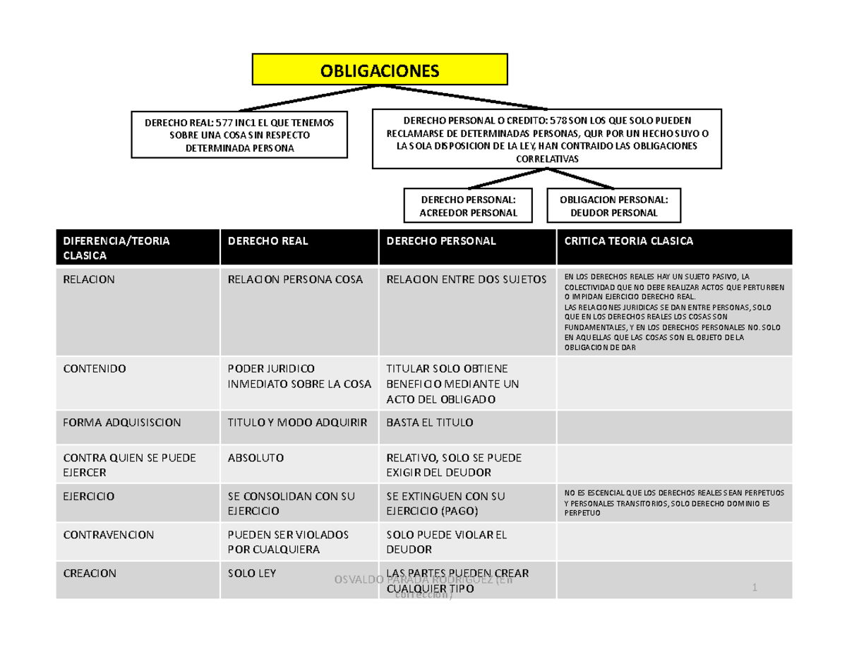 14-Obligaciones-1-Esquema - Derecho Civil - UA - Studocu