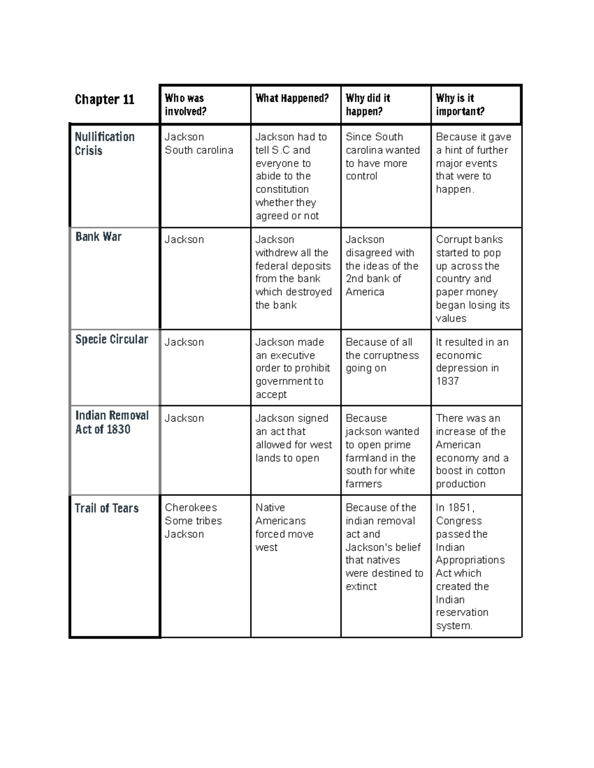 Chapter 11 & 12 notes - Chapter 11 Who was involved? What Happened? Why ...