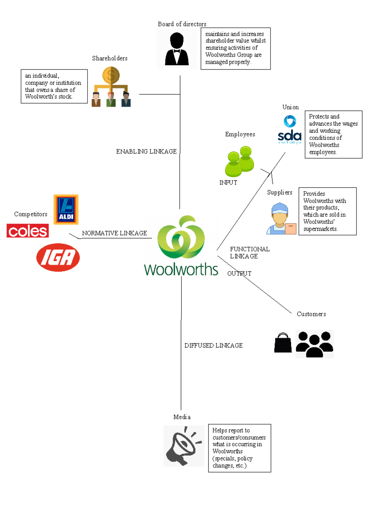 Woolworths Stakeholder Report - Board Of Directors Maintains And ...