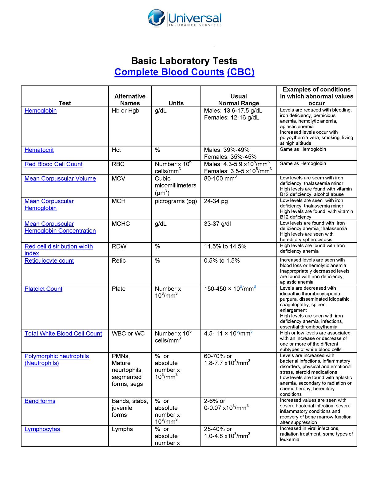 Complete Blood Counts normal Values Basic Laboratory Tests Complete 