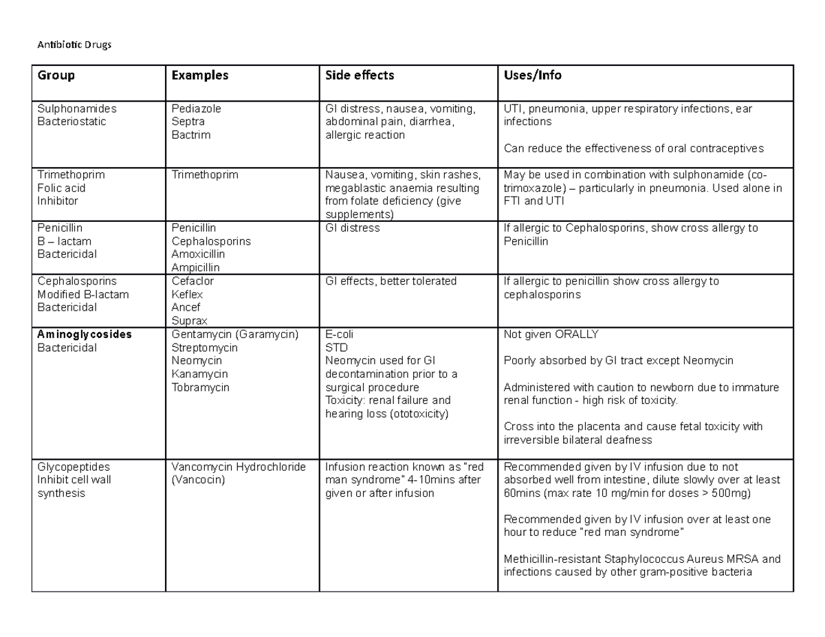 Antibiotic Drugs Chart - Antibiotic Drugs Group Examples Side effects ...