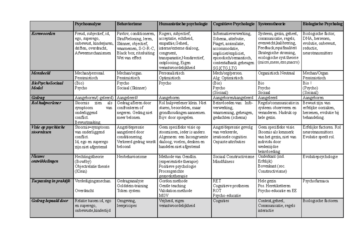 Psychologische stromingen[ 3724] - Psychoanalyse Behaviorisme