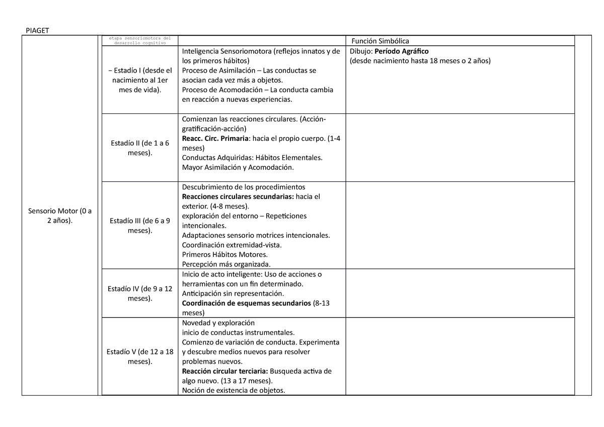 6 Etapas Piaget cuadro Sensorio Motor 0 a 2 a os . etapa