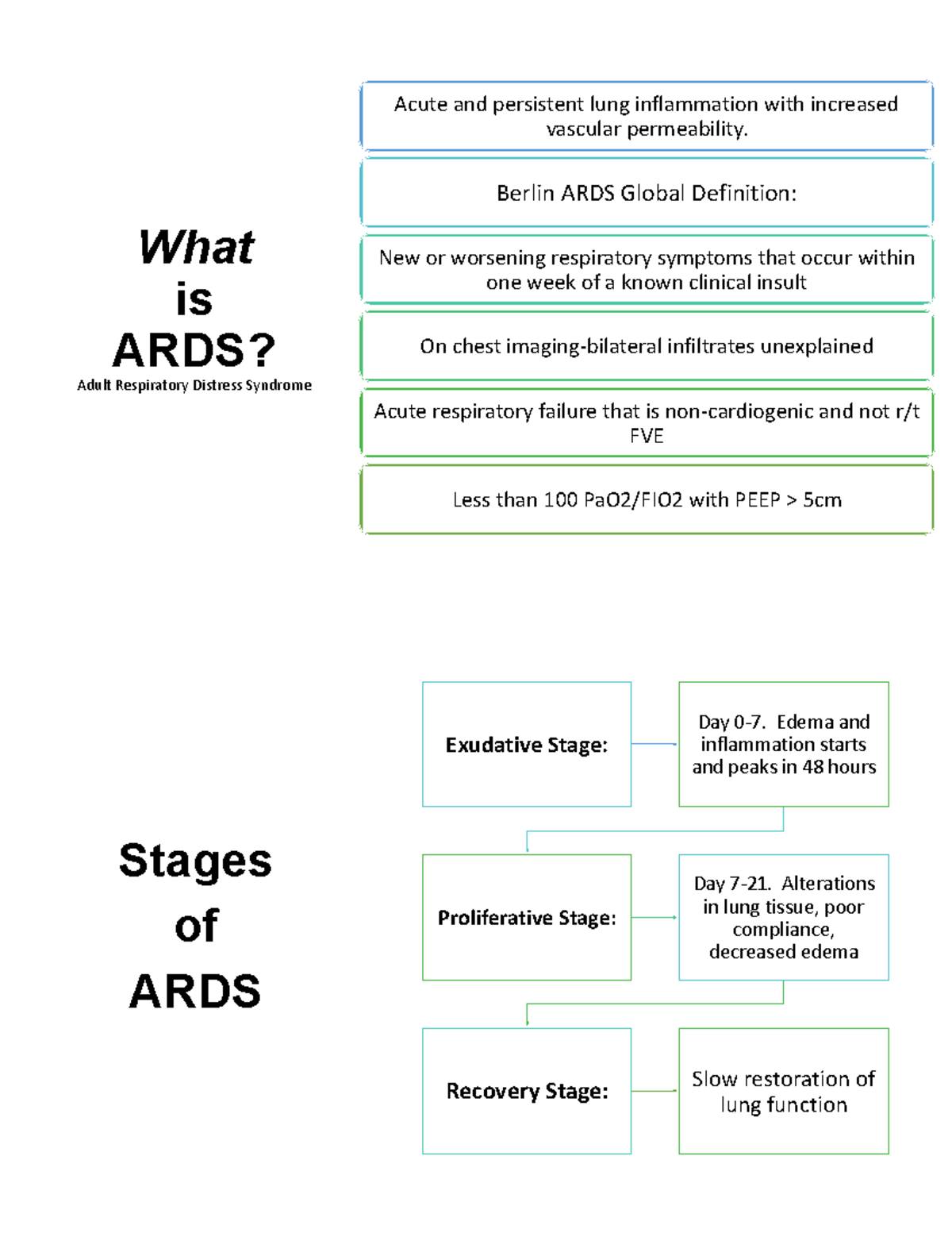 ARDS notes - Acute respiratory distress syndrome - What is ARDS? Adult ...