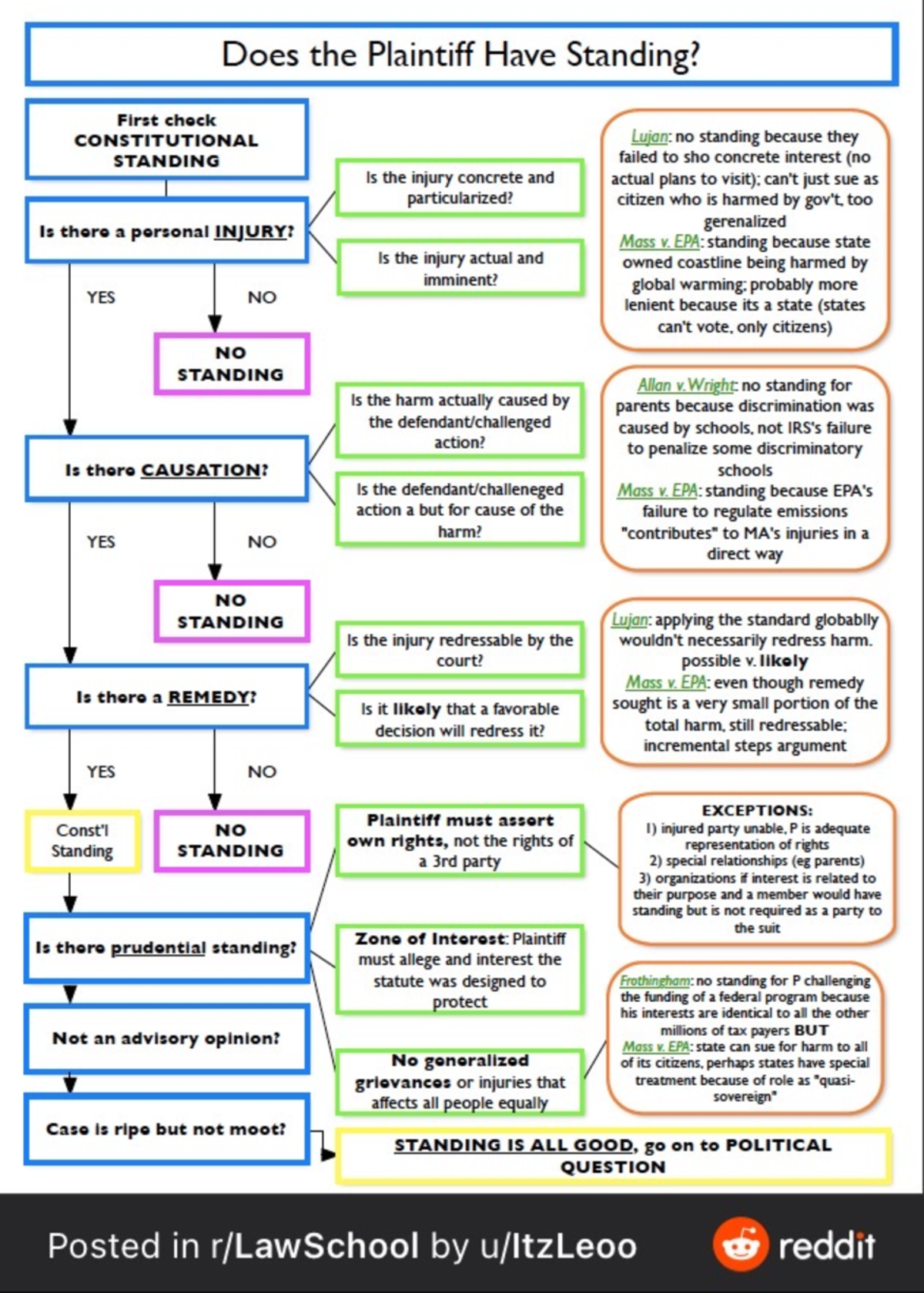 lecture notes flow chart lecture notes flow chart - LAW645 - Studocu