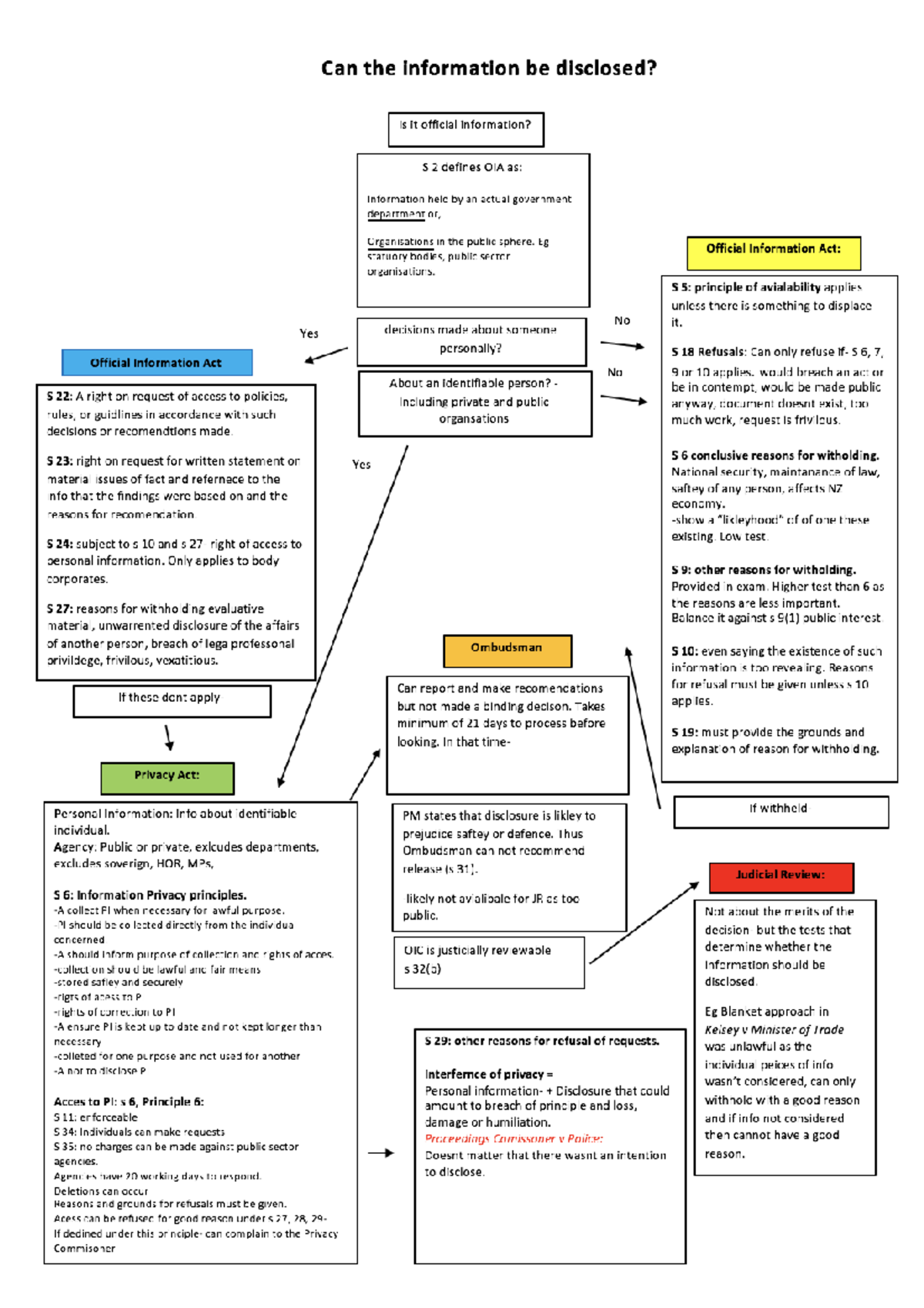 OIA flowchart - Property Law - Studocu