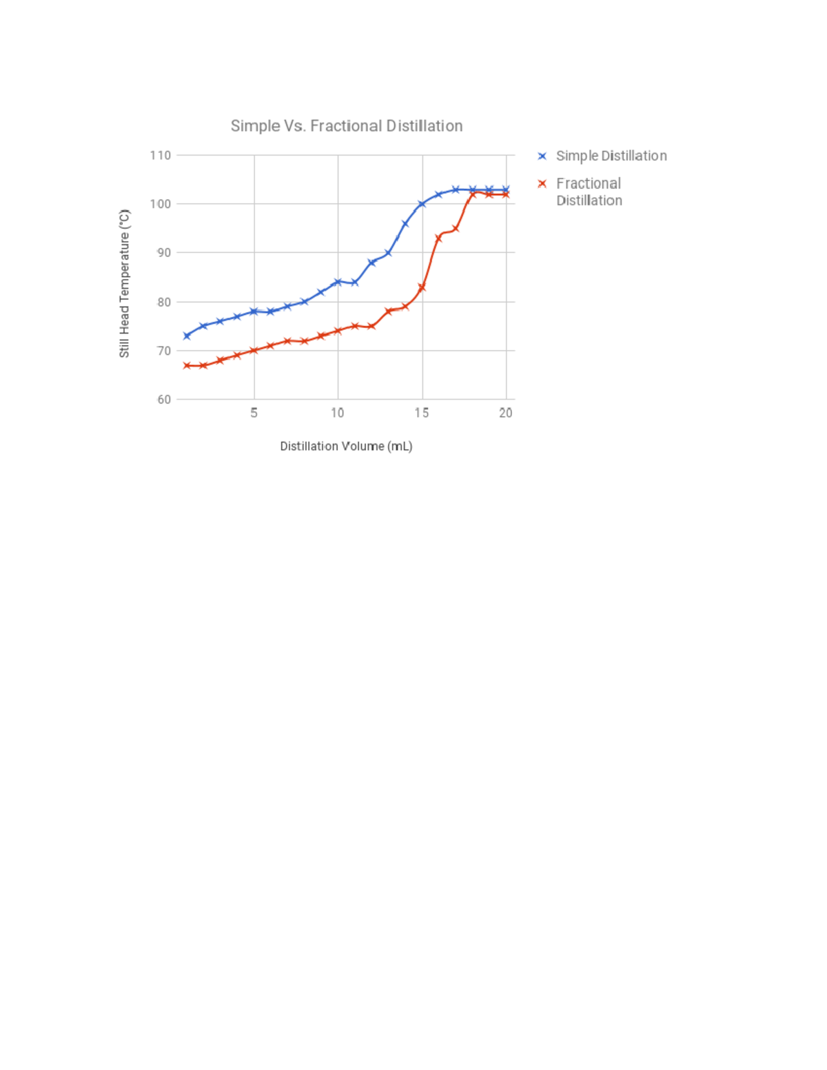 Lab 1 Report Simple vs. Fractional Distillation Results and