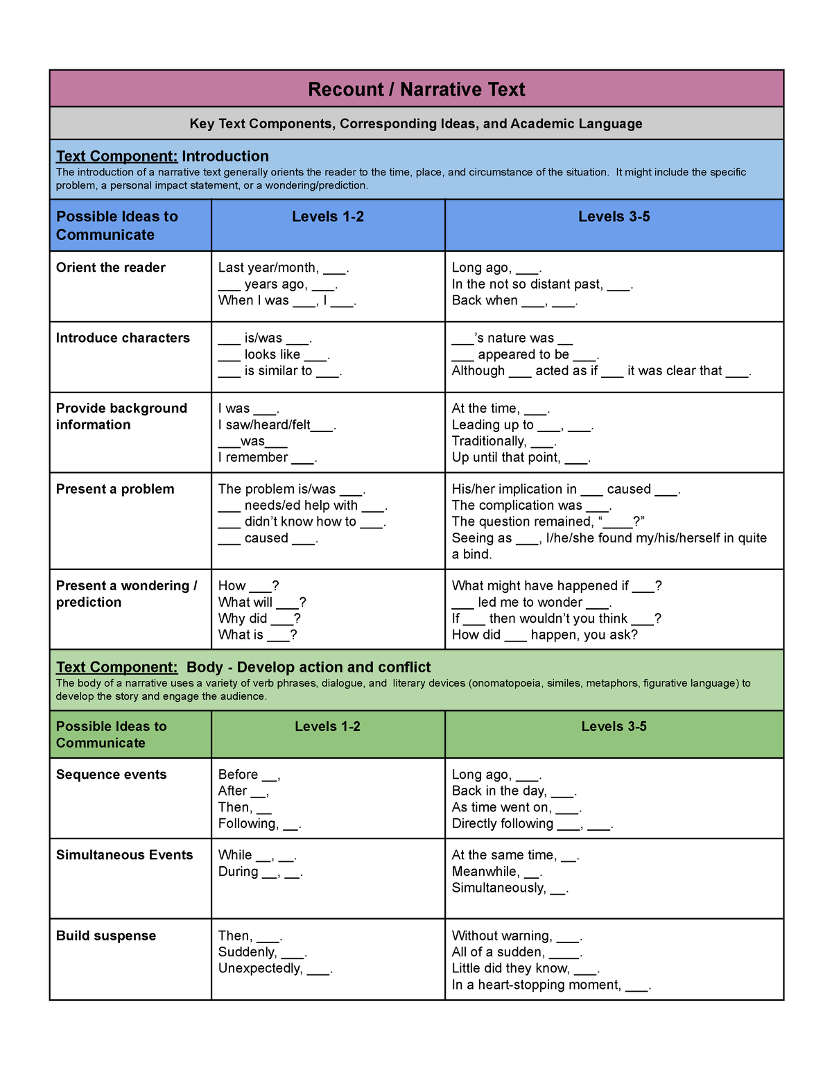 Student Language Support Sheet - Narrative Text - Recount / Narrative ...