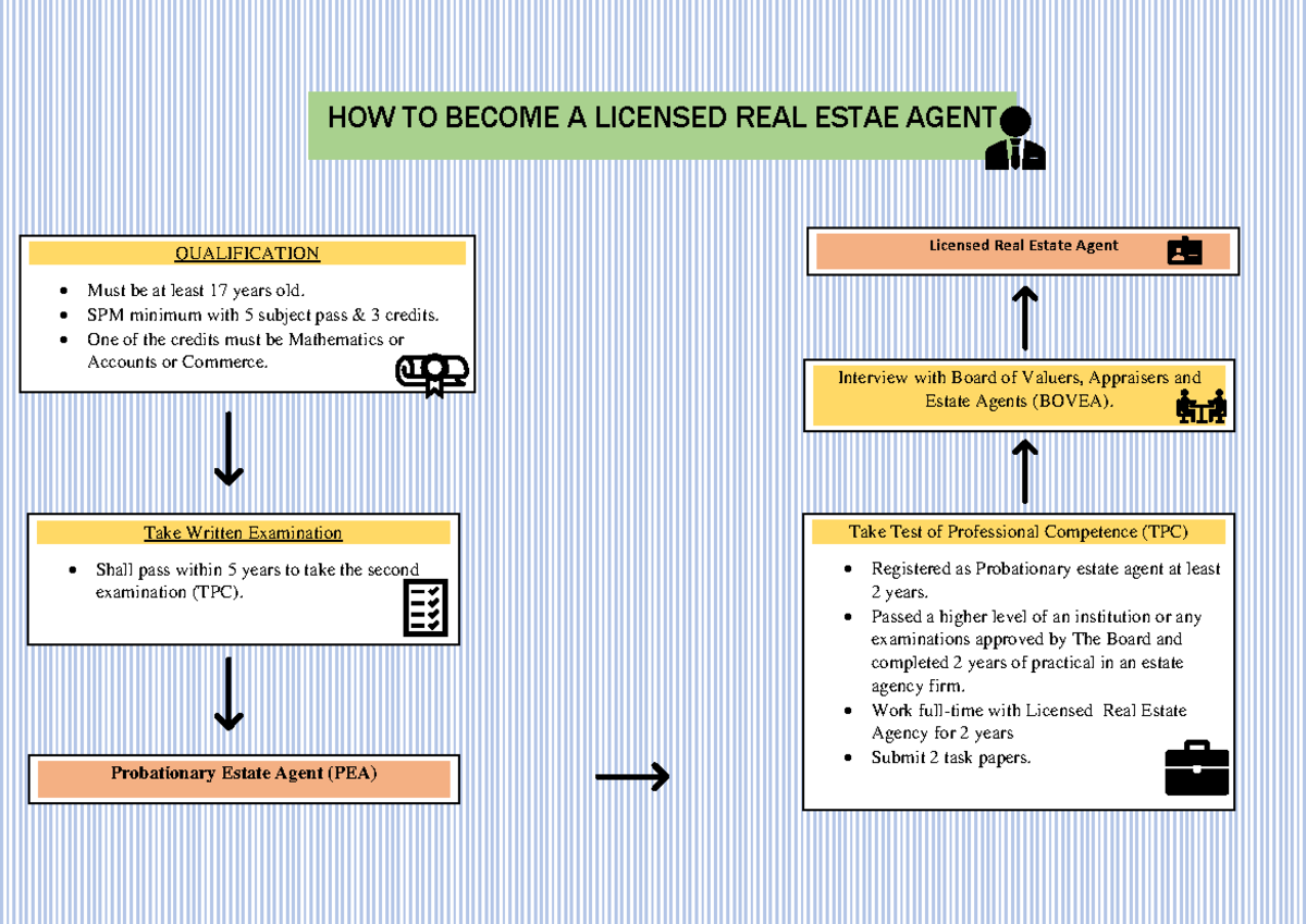 FLOW Chart REAL Estate Agent QUALIFICATION Must be at least 17 years