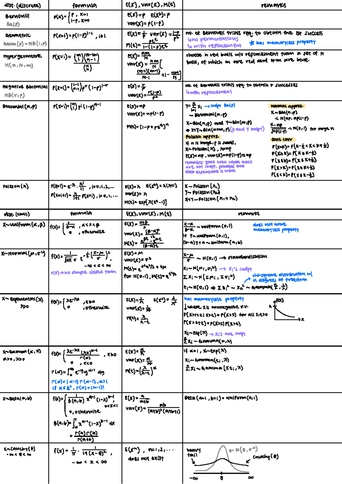 ST2131 probability cheatsheet (for printing) - MATH 109 - Studocu