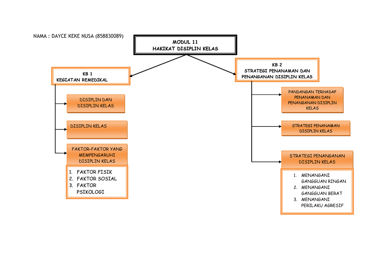 PETA Konsep Modul 11 Dan 12 Dayce KEKE NUSA 858830089 - NAMA : DAYCE ...