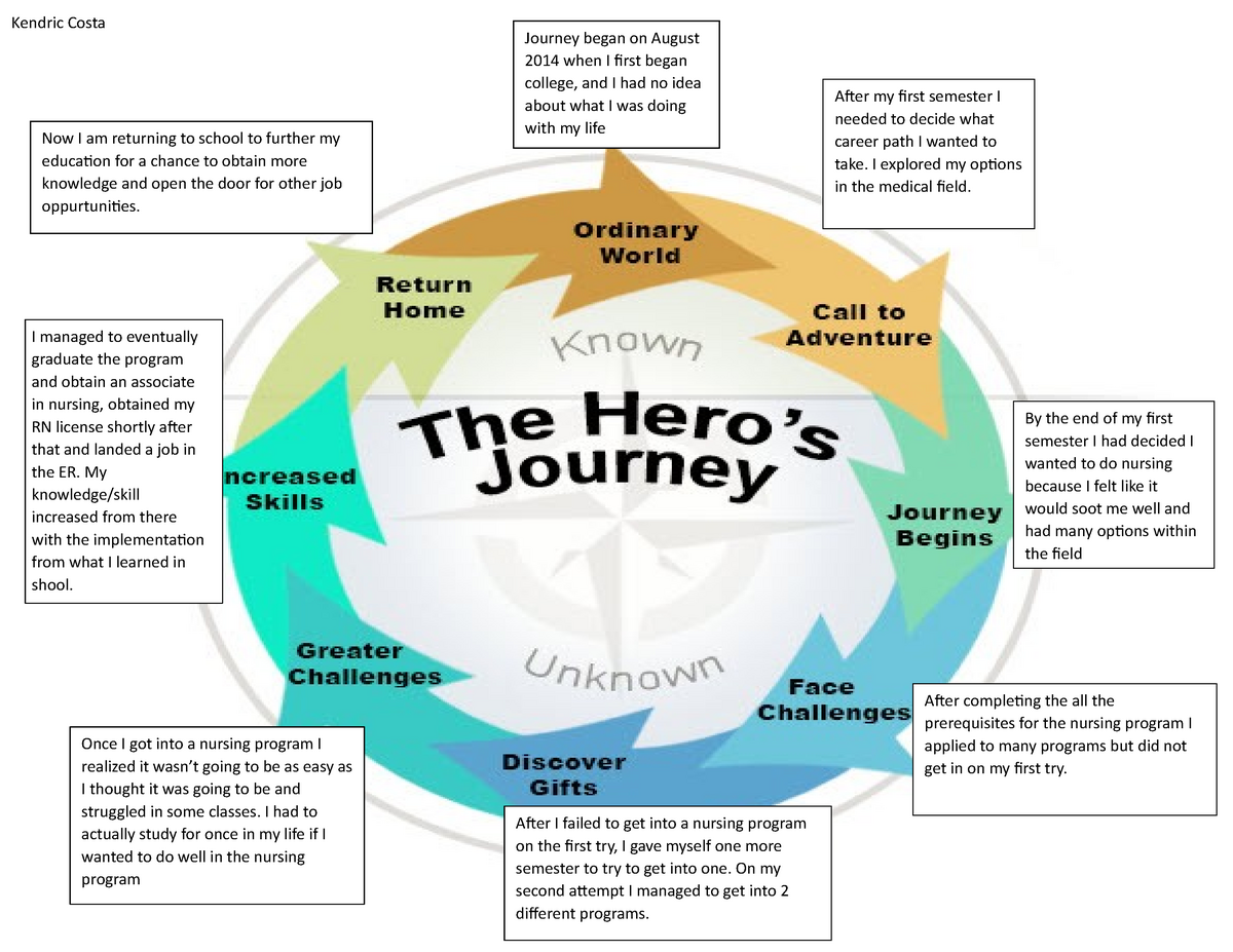 hero's journey board game assignment