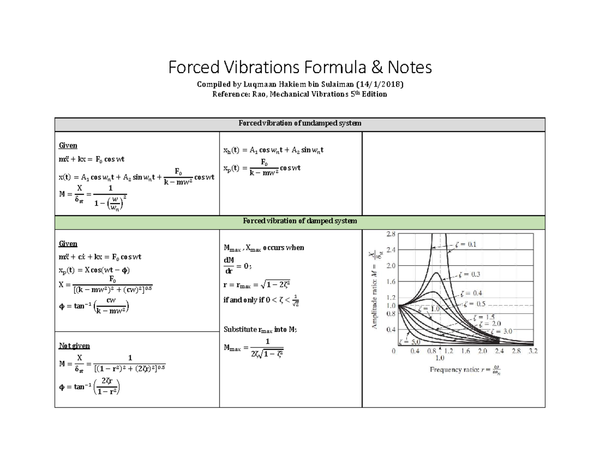 Forced Vibrations Formula & Notes - Forced Vibrations Formula & Notes ...