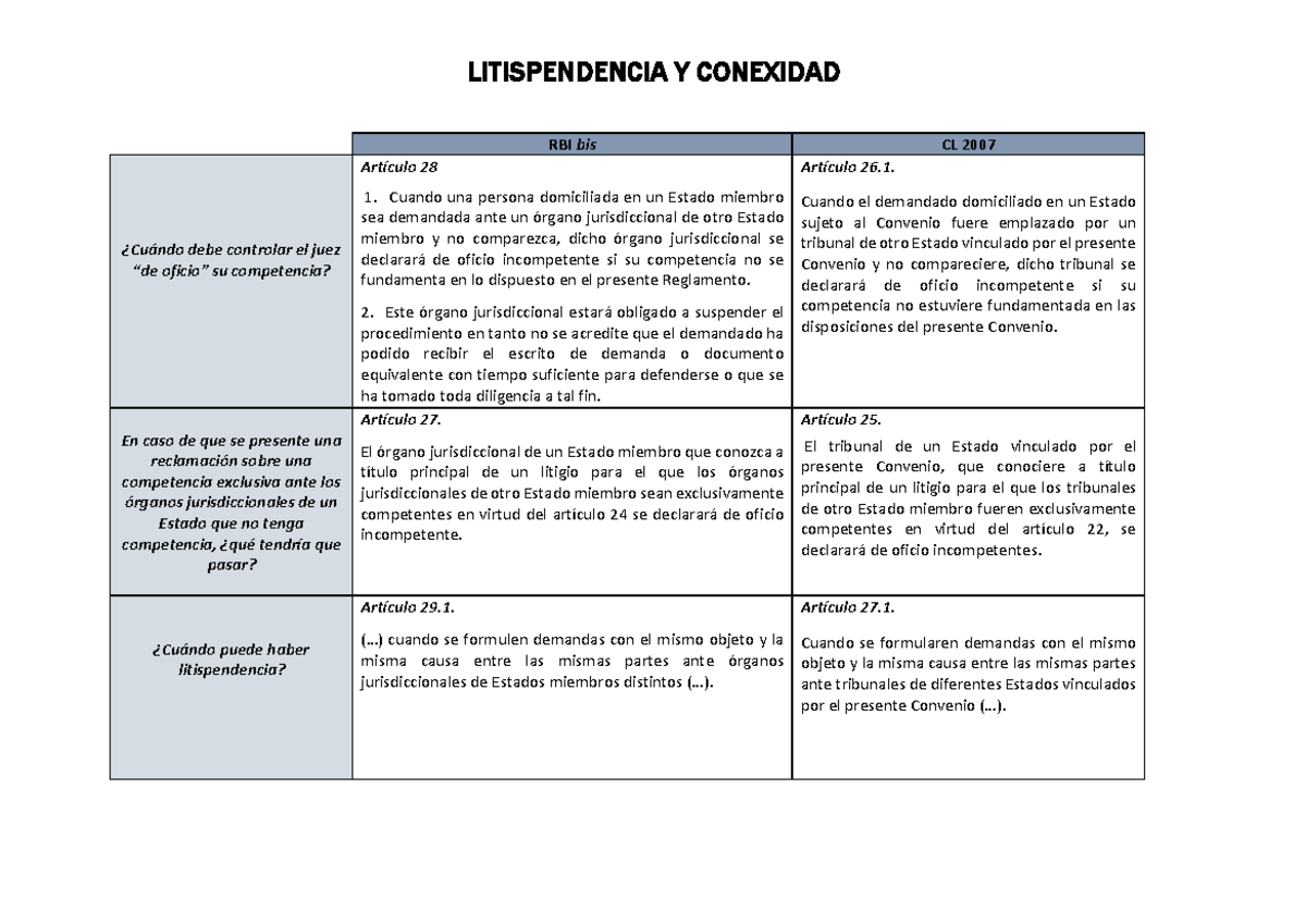 Cuadro Litispendencia Y Conexidad - LITISPENDENCIA Y CONEXIDAD RBI Bis ...