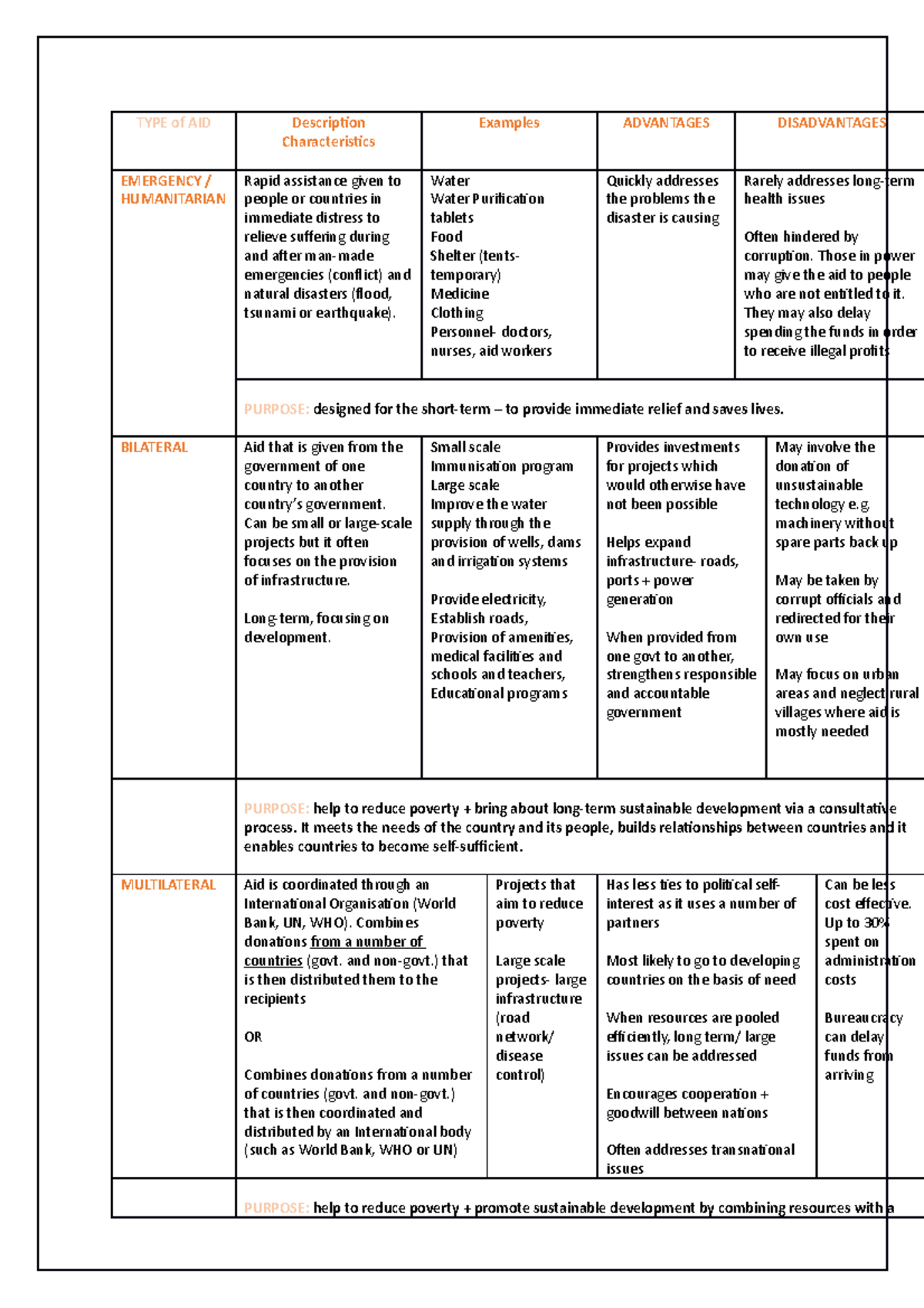 Types OF AID HHD 3/4 AID NOTES TYPE of AID Description