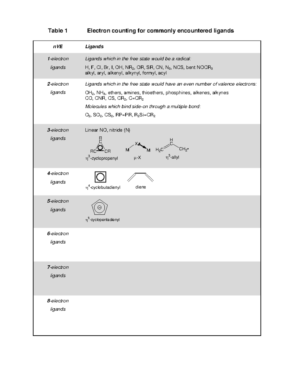 Lecture notes - Ecounting - Table 1 nVE ligands ligands Electron ...