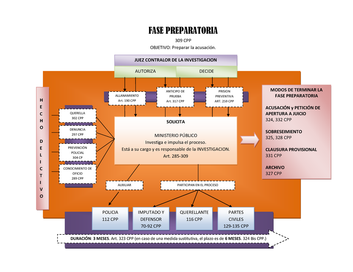 3 Esquemas Sorbe El Proceso Penal Guatemalteco Fase Preparatoria 309 Cpp Objetivo Preparar 8329