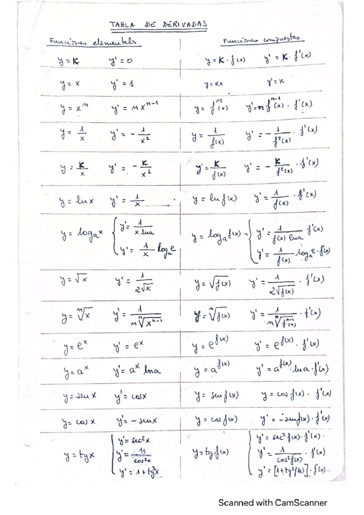 Tabla Derivadas - Apuntes - Matemáticas - Studocu