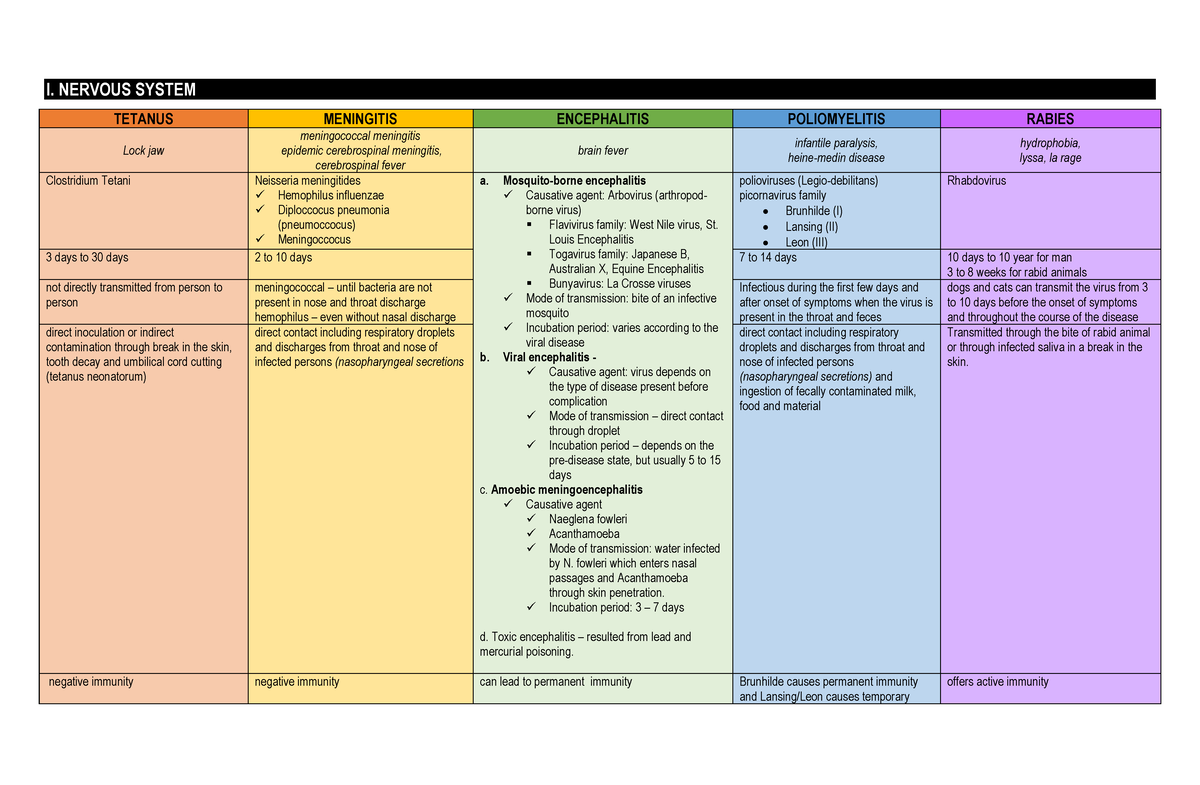 Diseases Table - I. NERVOUS SYSTEM TETANUS MENINGITIS ENCEPHALITIS ...