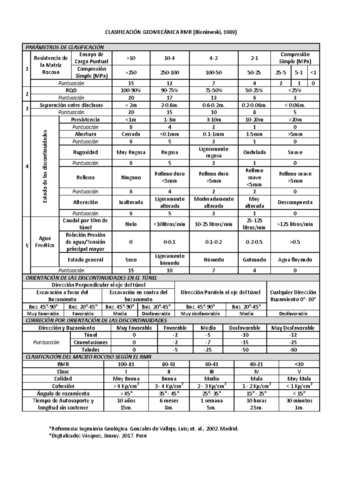 366303767- Tabla-RMR - ffffffffffffffffffff - CLASIFICACIÓN GEOMECÁNICA ...