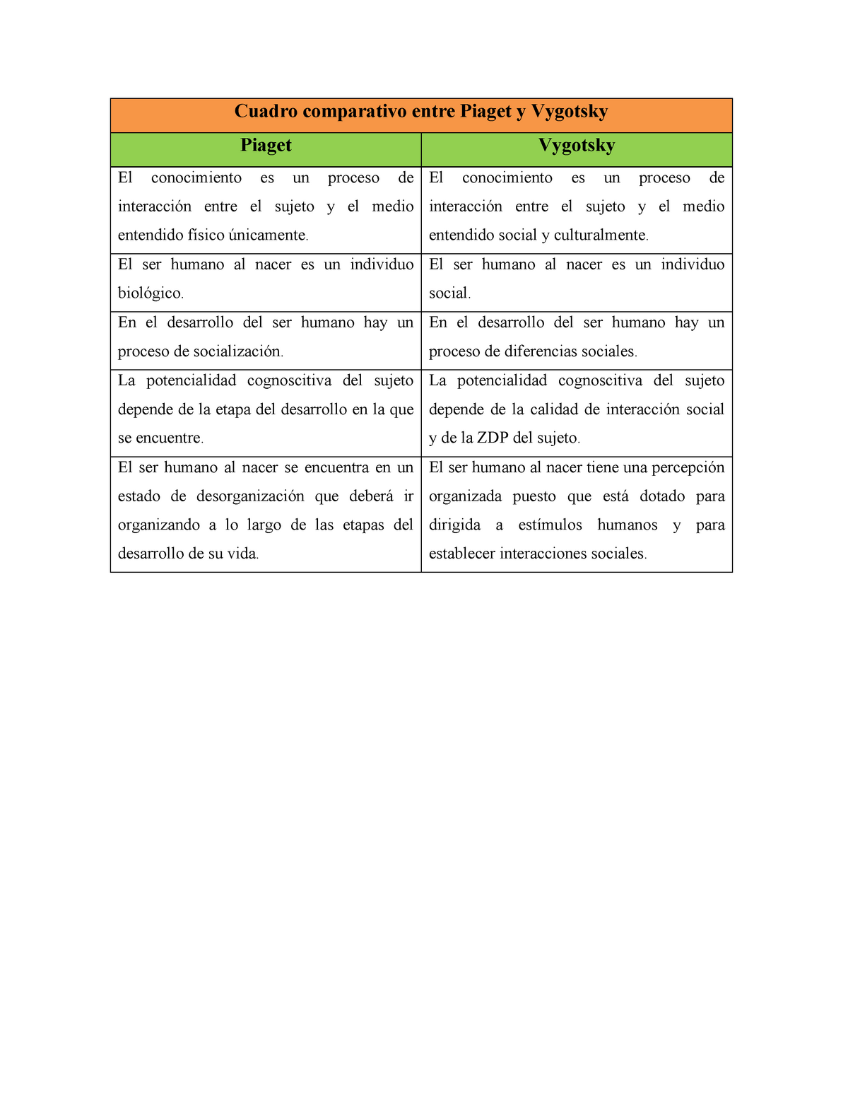 Cuadro comparativo entre Piaget y Vygotsky El conocimiento es un