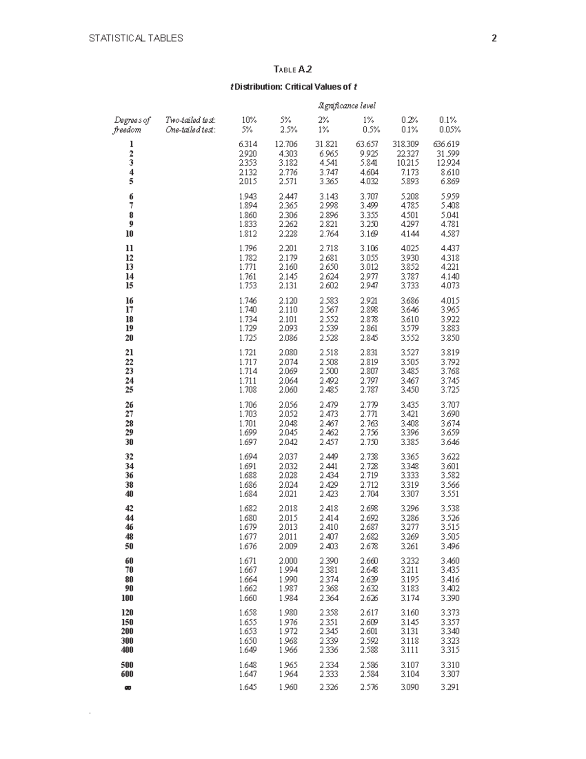 STAT 1012 - T-distribution Table - STATISTICAL TABLES t Distribution ...