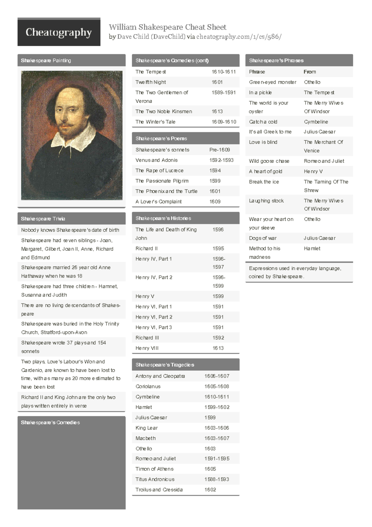 Davechild william-shakespeare - William Shakespeare Cheat Sheet by Dave ...