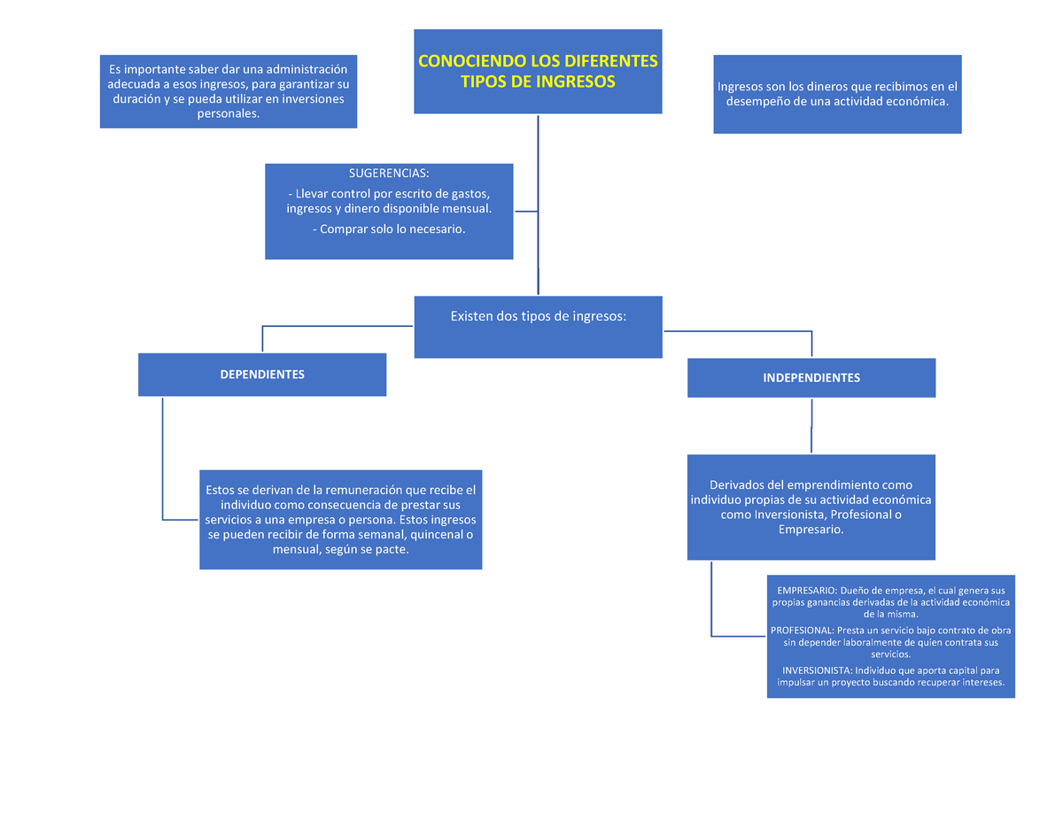 Mapa Mental Conociendo Los Diferentes Tipos De Ingresos Actividad 1