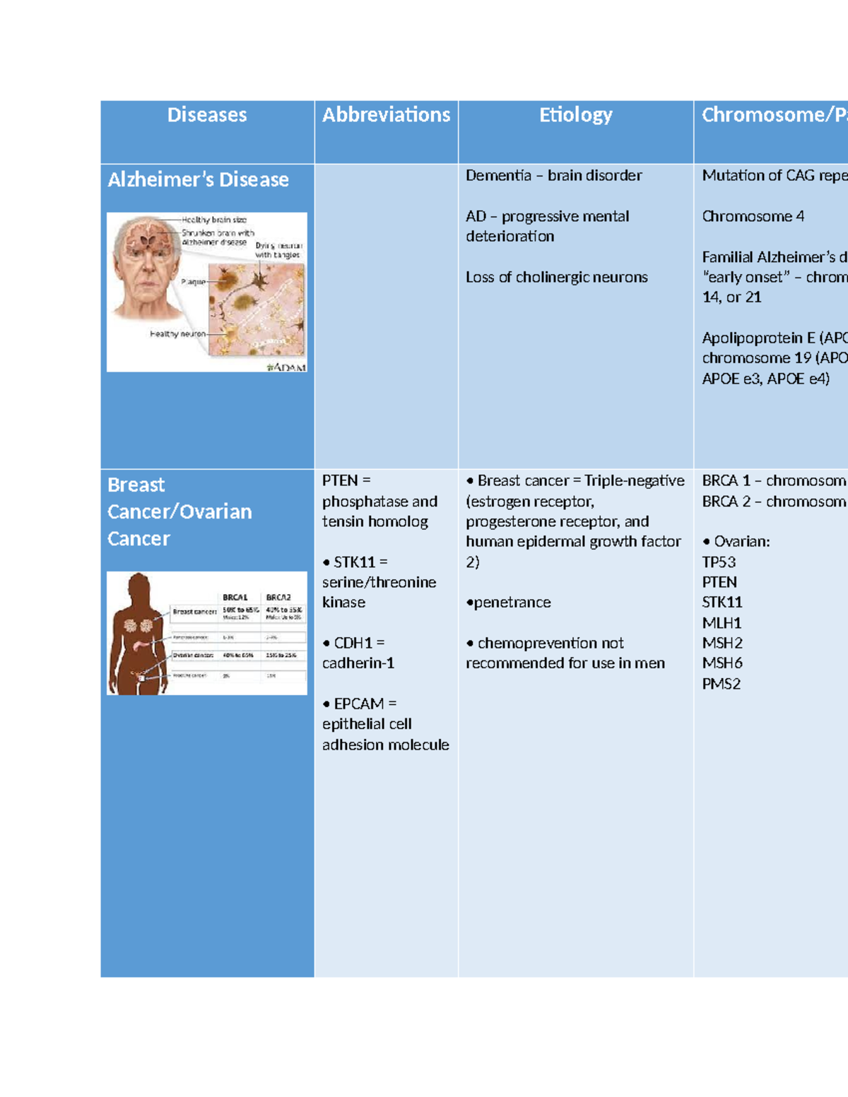 Disease chart - Summary Population Genetics - Diseases Abbreviations ...