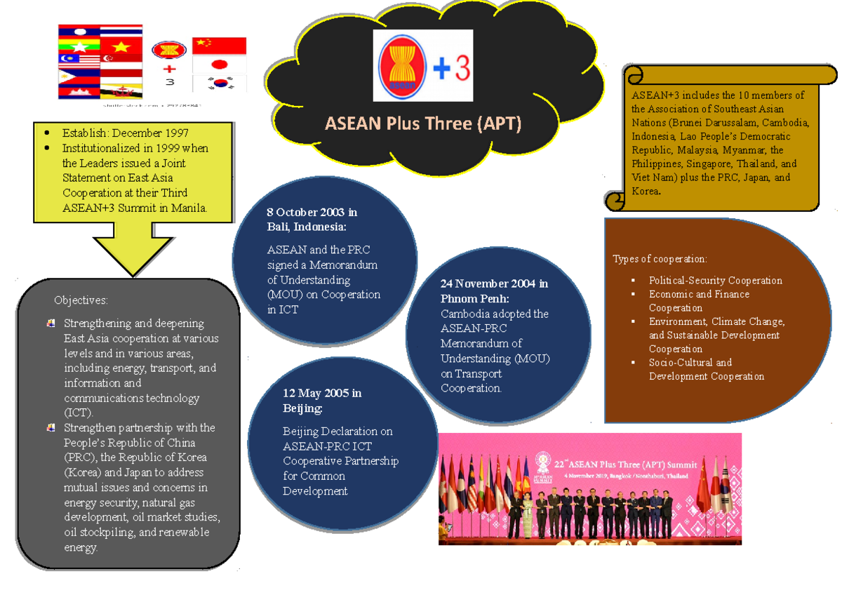 Mindmap pad381 chapter 4 Mindmap pad381 chapter 4 - ASEAN+3 includes ...