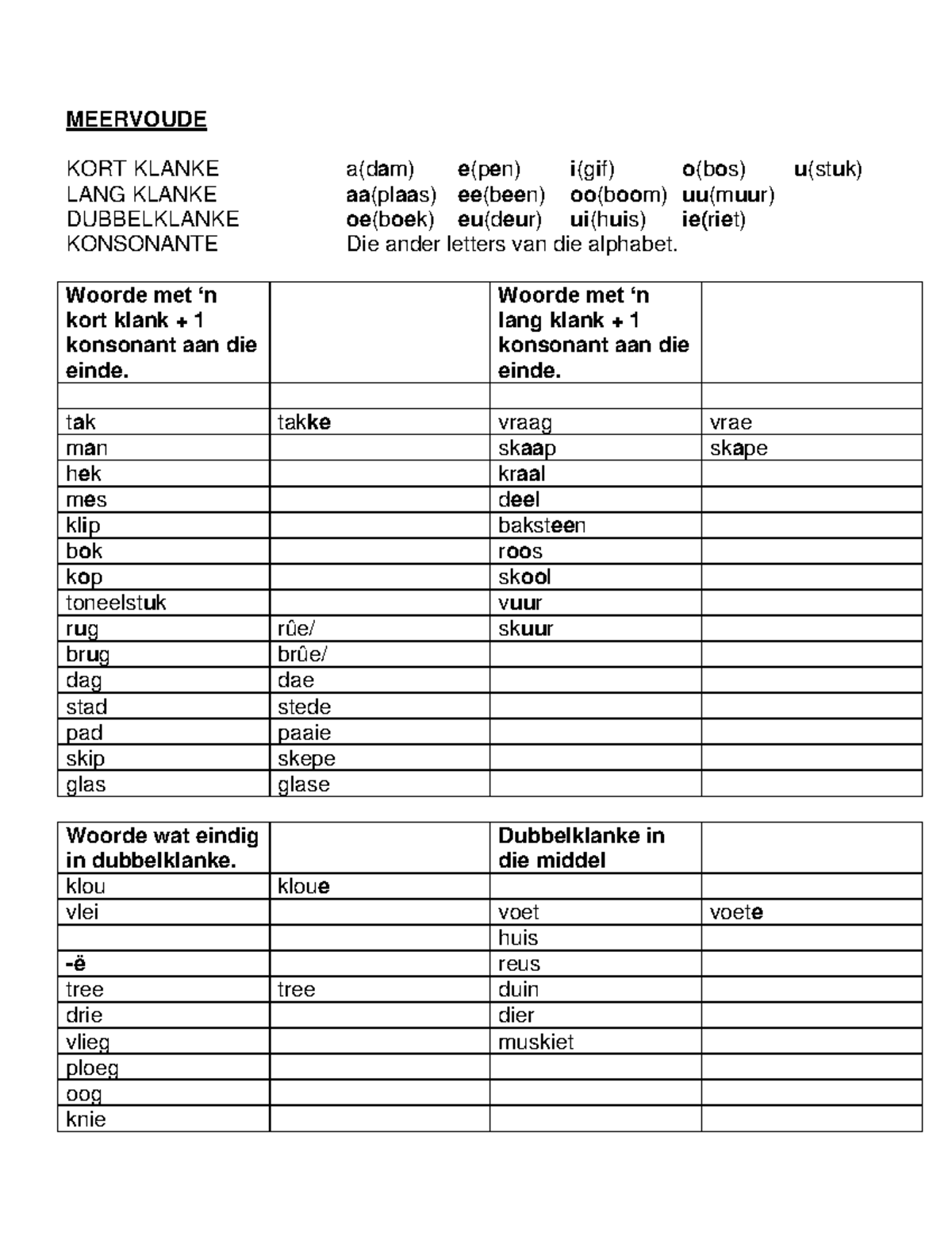 Taalreels Meervoude - Afrikaans plural rules - MEERVOUDE KORT KLANKE a ...