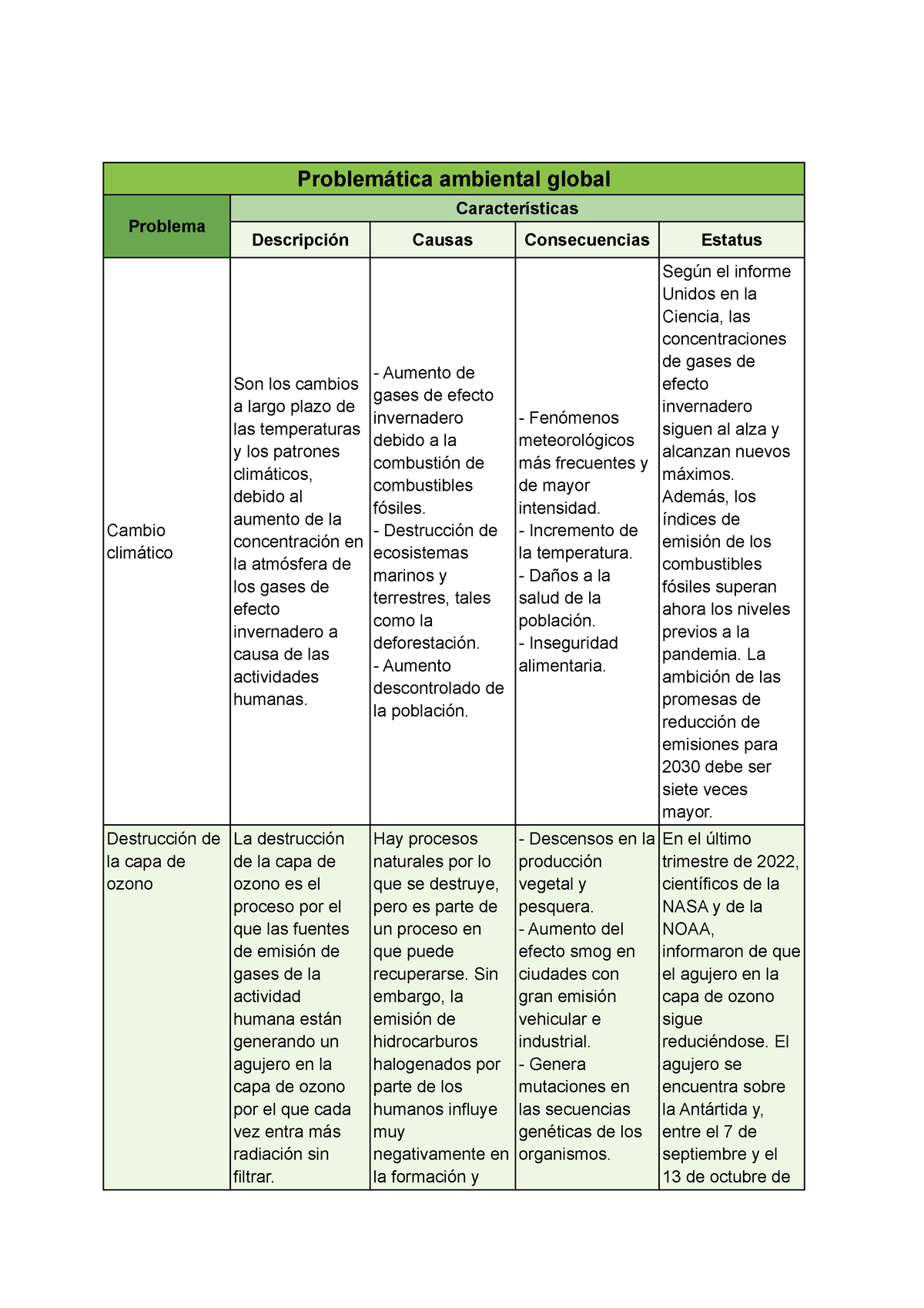 Cuadro Sinóptico Problemas Ambientales - Problemática Ambiental Global ...