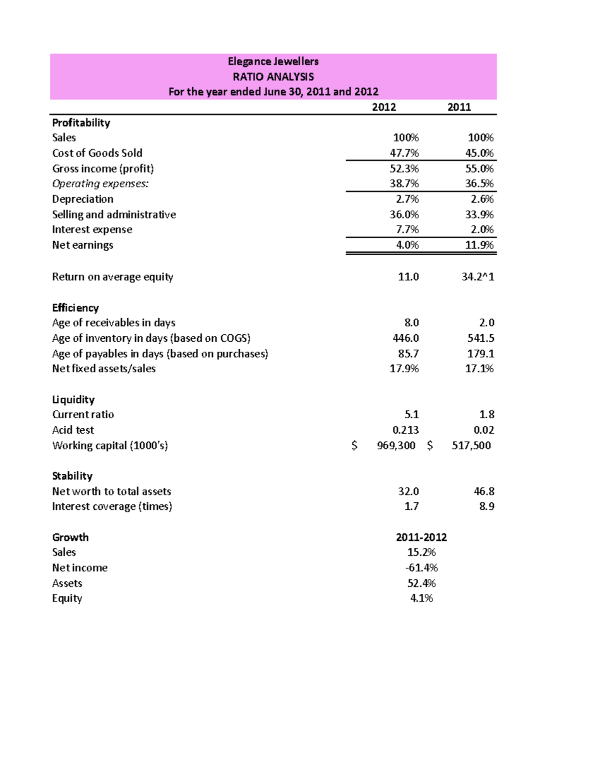 ADMN 3056 Gardiners Wholsalers Incorporated 2012 2011 Profitability