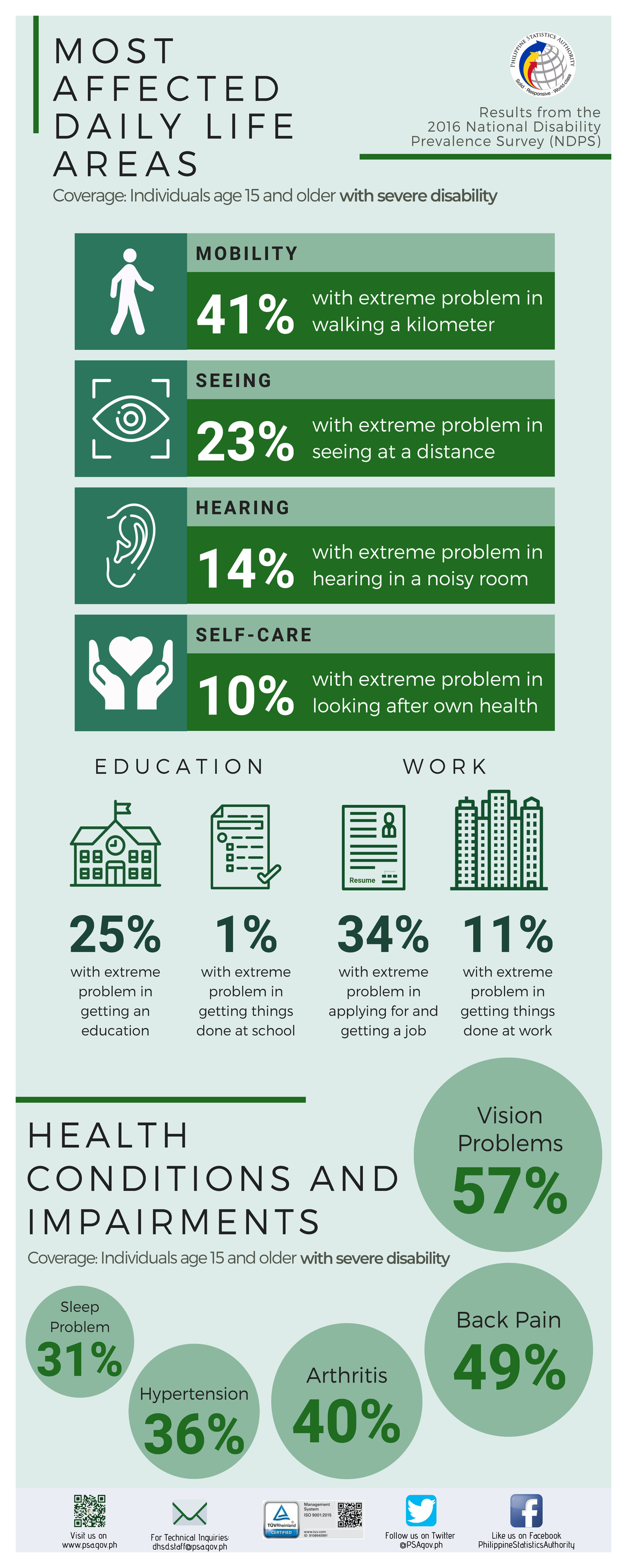 most-affected-daily-life-areas-and-health-conditions-and-impairments