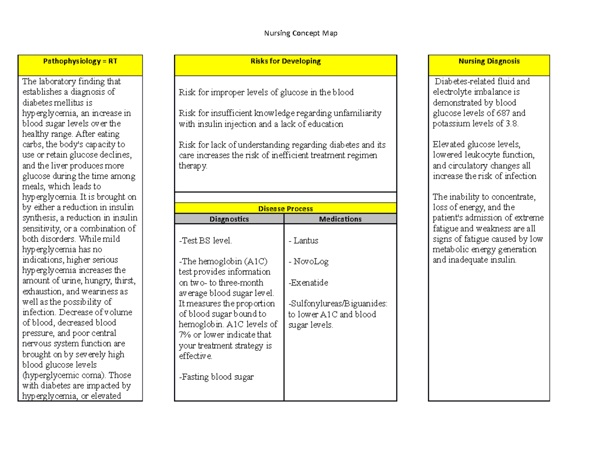 Hyperglicemia - Not to much - Nursing Concept Map Pathophysiology = RT ...