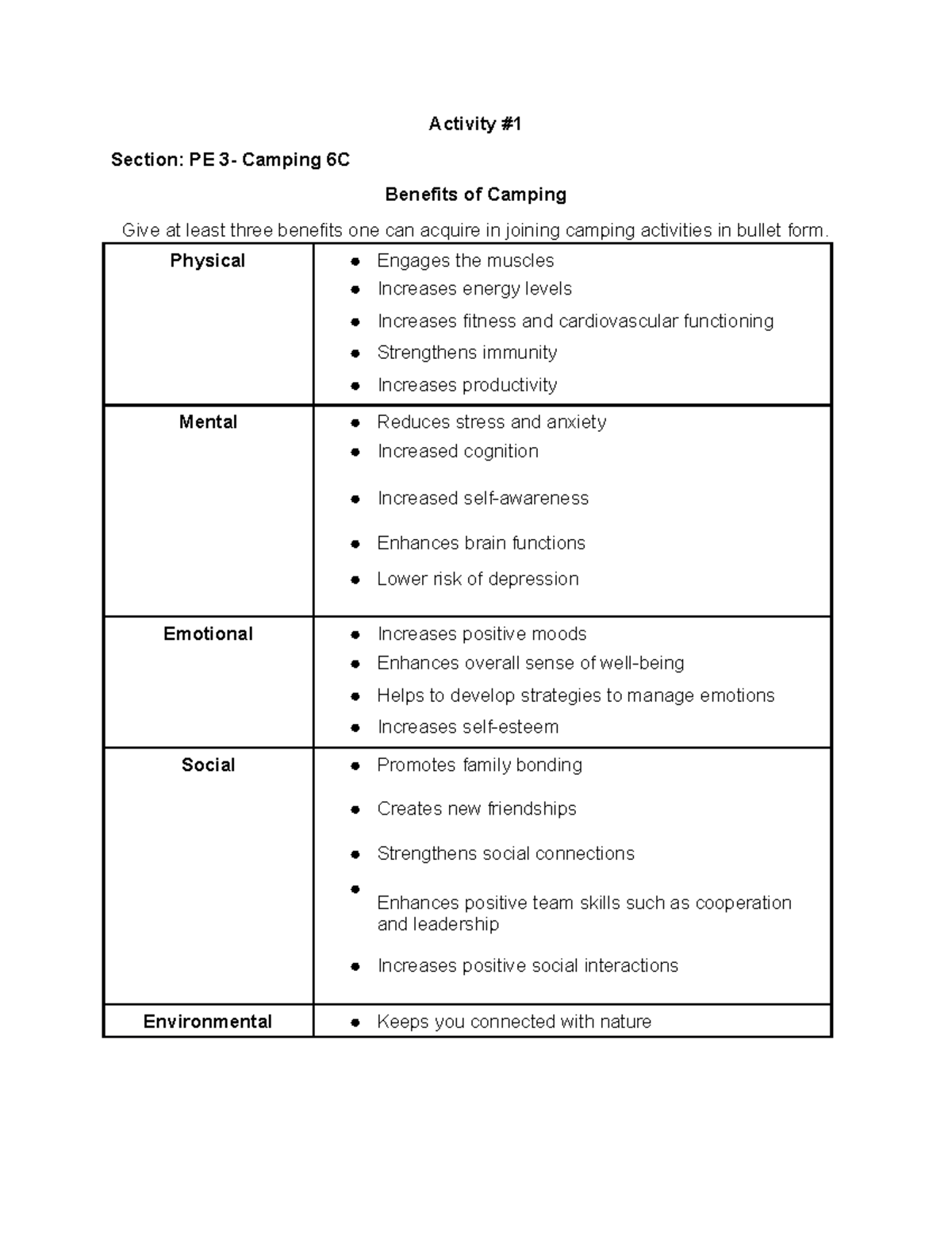 Activity 1 PE 3 - Benefits of Camping - Activity # Section: PE 3 ...