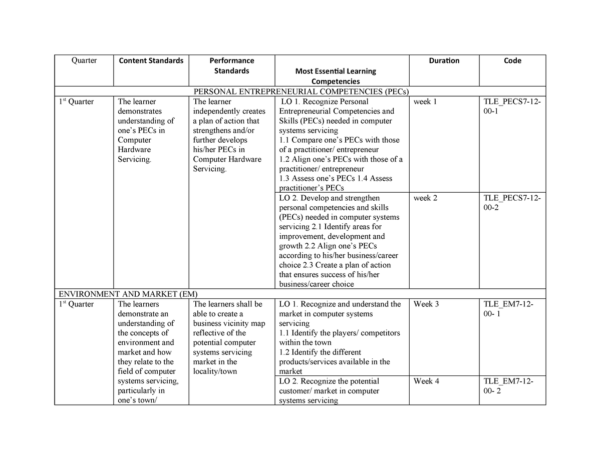 Tle 9 Melcs Quarter 1 And 2 Quarter Content Standards Performance Standards Most Essential 8571