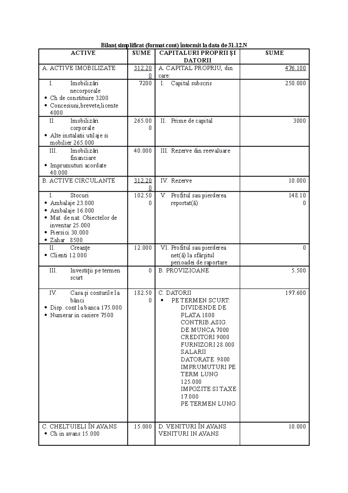 Bilant Bilanț Simplificat Format Cont întocmit La Data De 3112