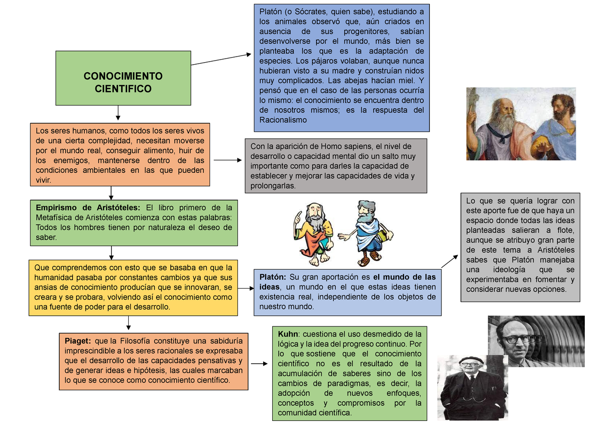 Conocimiento Cientifico - CONOCIMIENTO CIENTIFICO Platón (o Sócrates ...