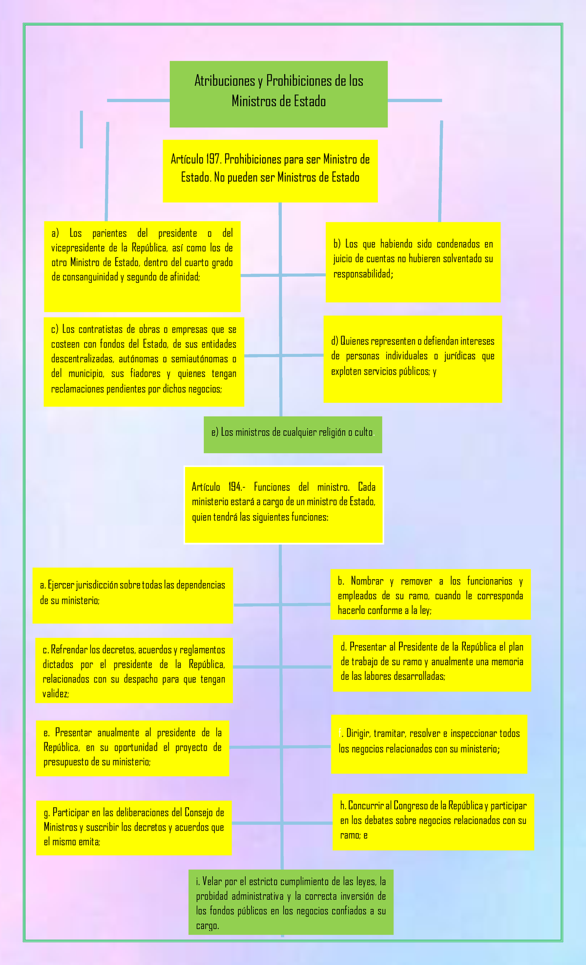 Mapa Conceptual Constituci 243 N Pol 237 Tica Pdf Virtud Ley ...