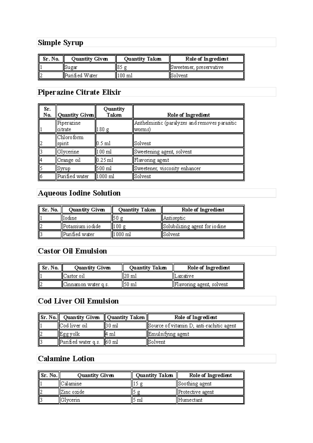 Tables for practicals ceautcs - Simple Syrup Sr. No. Quantity Given ...