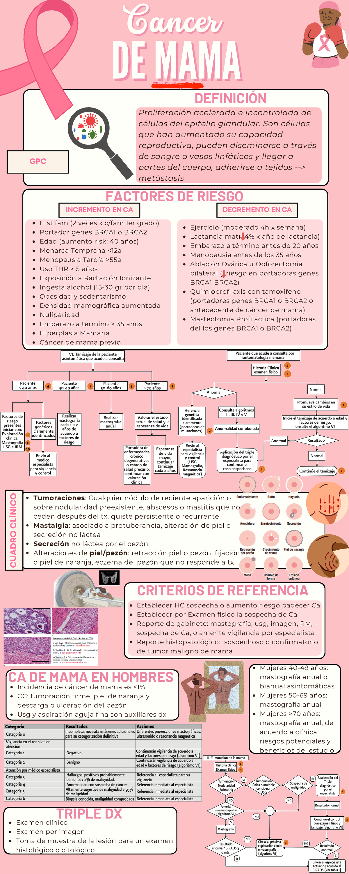 Cáncer De Mama Infografía - GPC INCREMENTO EN CA CUADRO CLÍNICO ...