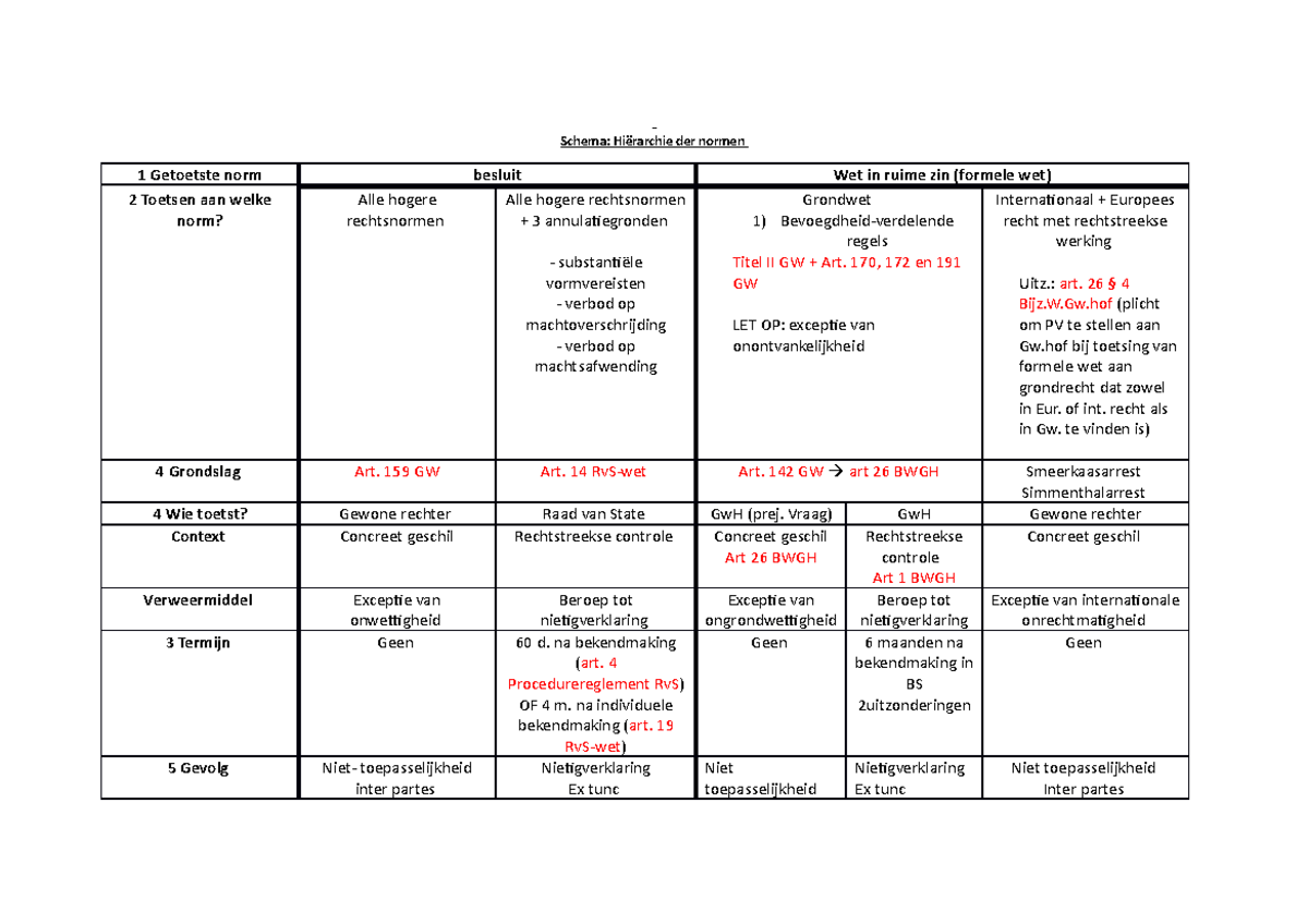 Schema-Hd N[267] - Schema Hiërarchie Der Normen - Schema: Hiërarchie ...