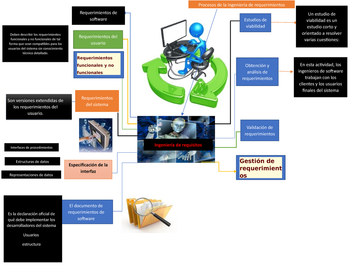 Mapa mental con los conceptos sobre ingeniería de requisitos - Procesos de  la ingeniería de - Studocu