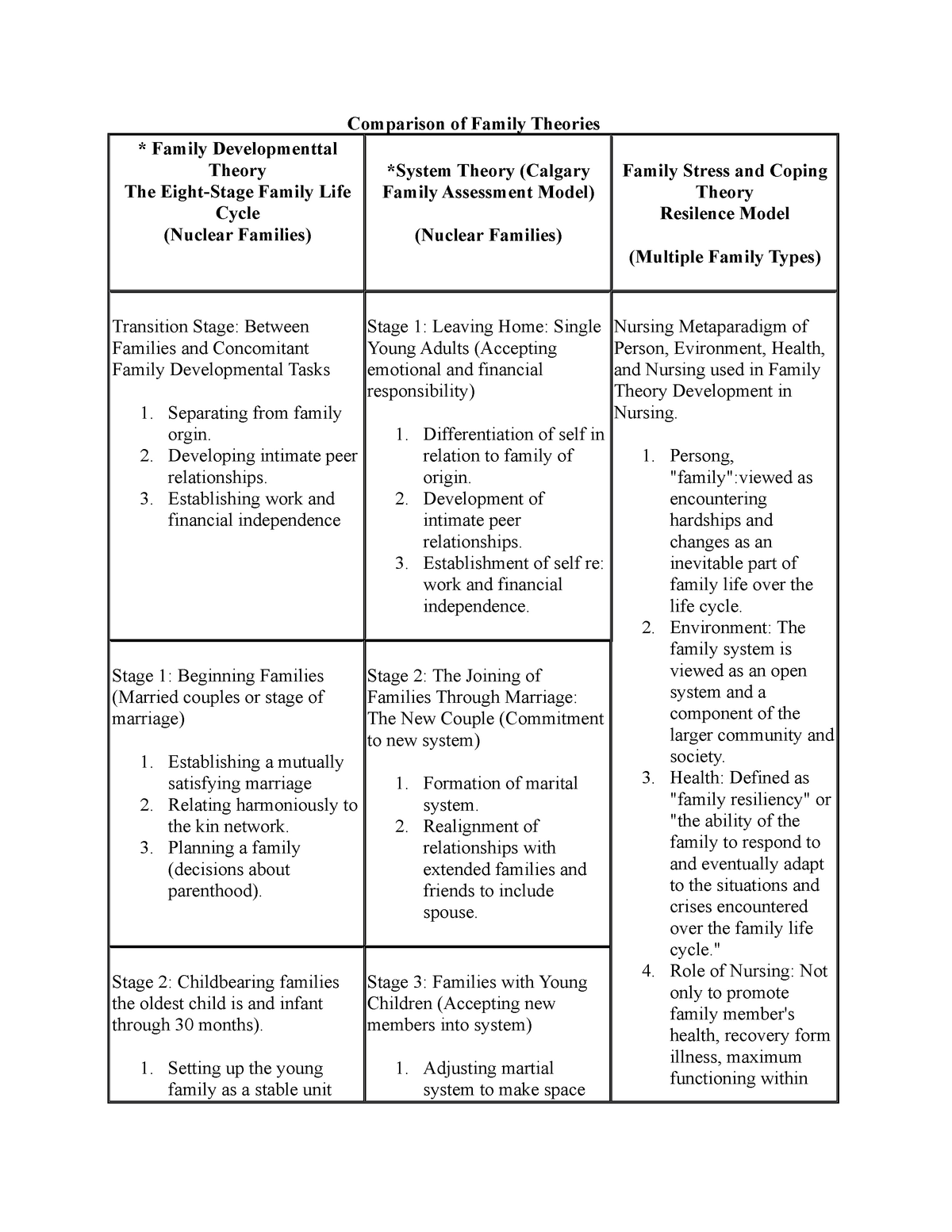 Nursing Theories Comparison Chart