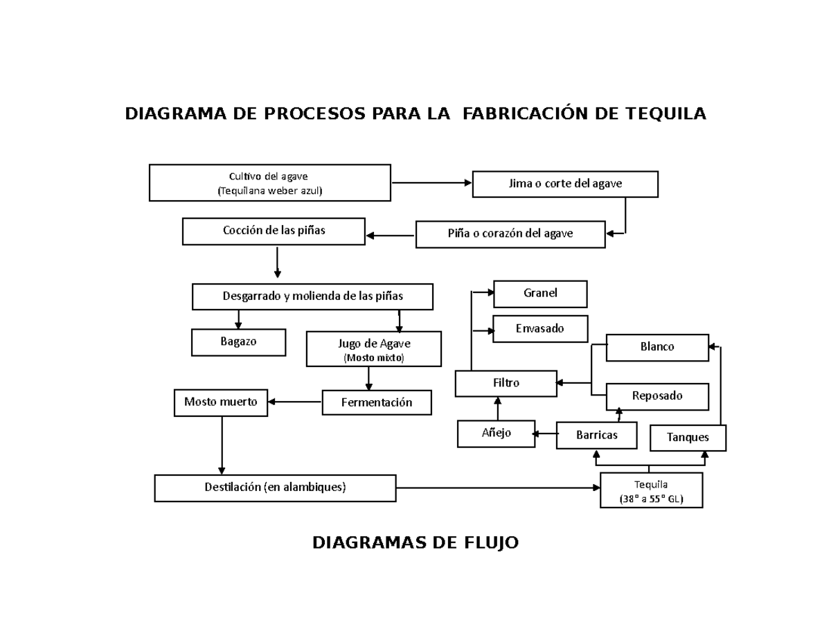 22 Diagrama DE Proceso Y Diagramas DE Flujo - DIAGRAMA DE PROCESOS PARA