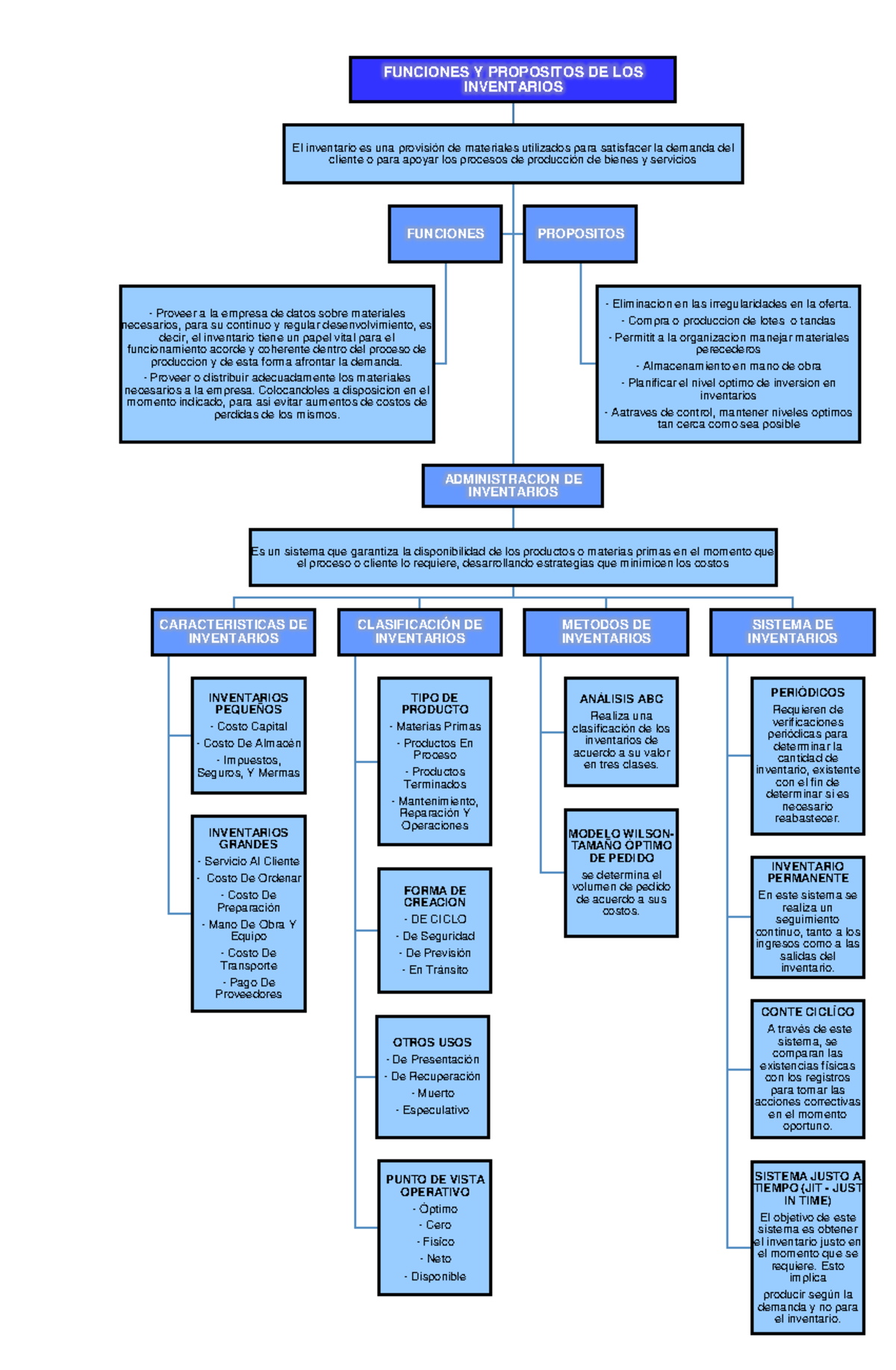 Mapa Conceptual Funciones Y Prop Sito De Los Inventarios Funciones Y